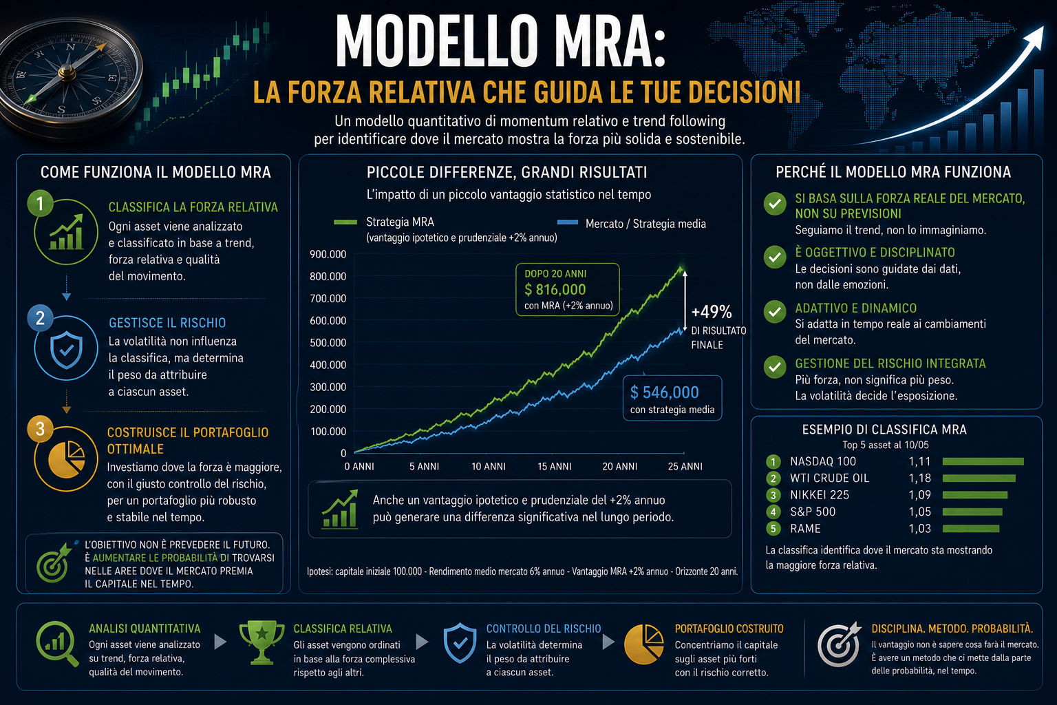 Modello MRA: La forza relativa che guida le tue decisioni