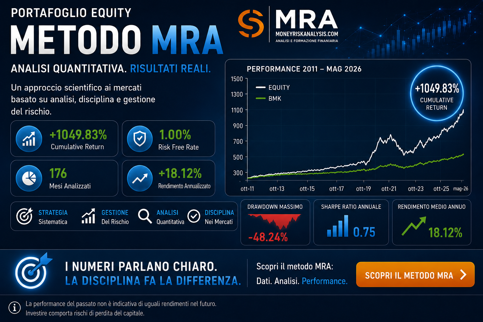 Portafoglio Equity - Performance