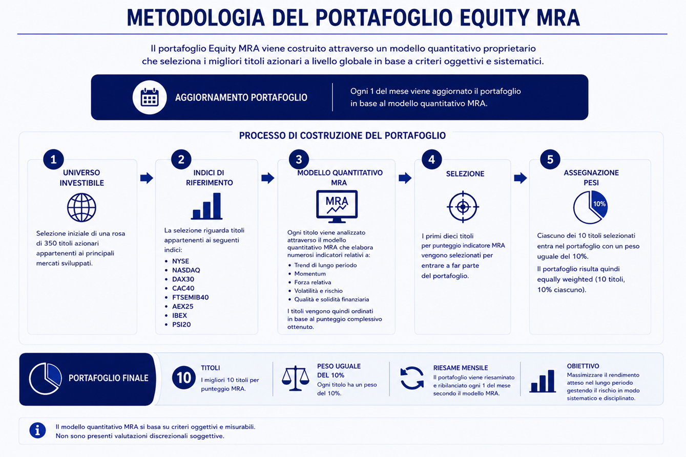 Portafoglio Equity - Metodologia