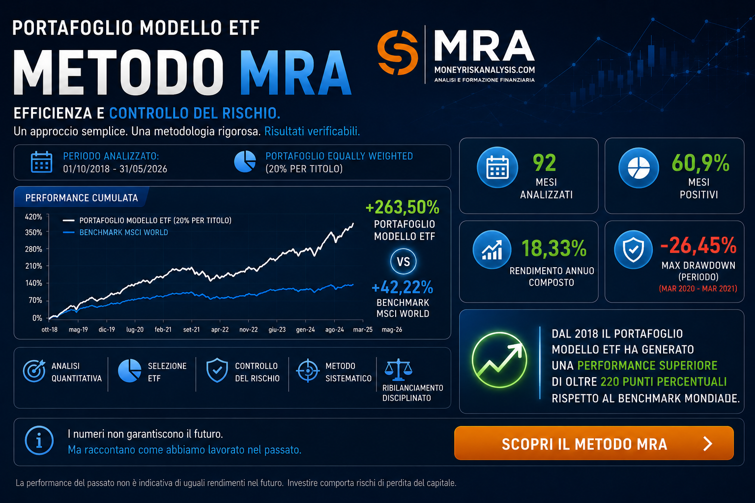 Portafoglio ETF - Performance