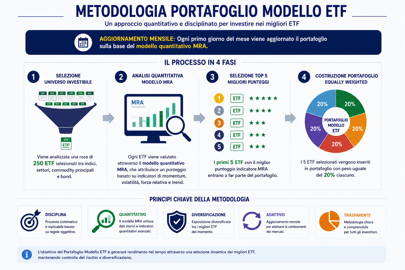 Portafoglio ETF - Metodologia