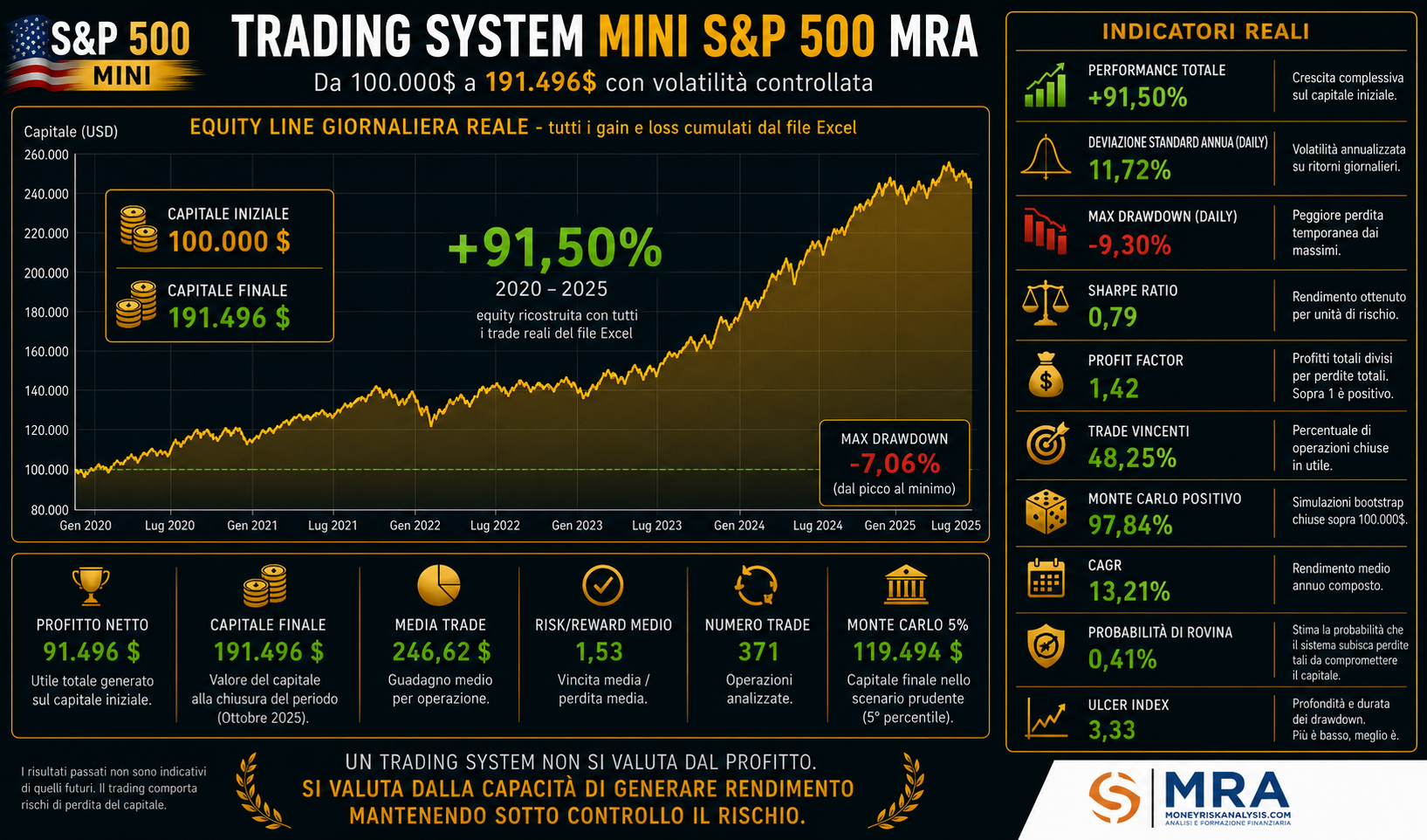 TS Mini S&P 500